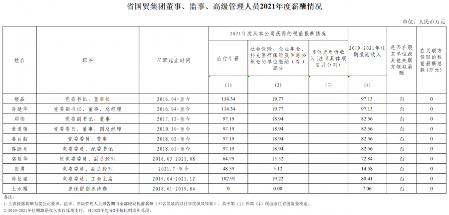 5.【國貿】附件2：省屬企業(yè)年度薪酬信息披露.png